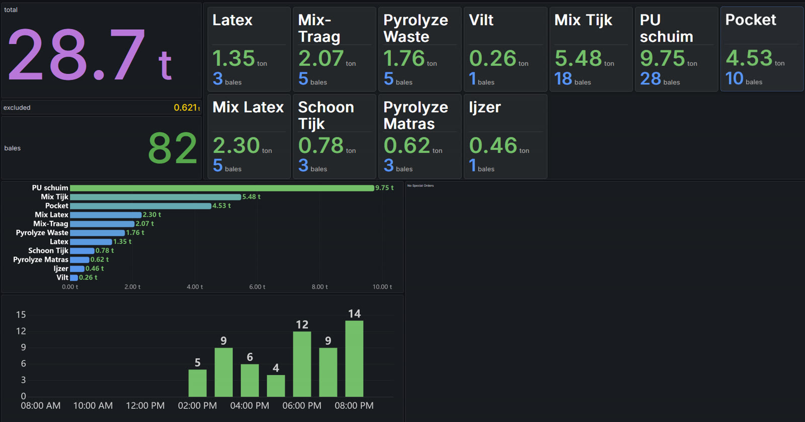 Grafana dashboard — material tonnage by stream, bale counts and hourly throughput