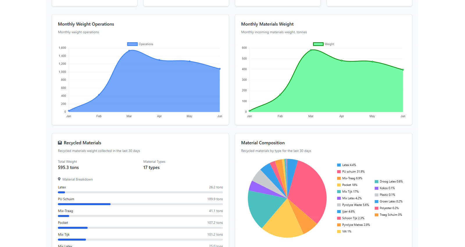 StakeholdersDashboard — monthly weight operations, materials weight trend, recycled-materials breakdown and composition pie chart